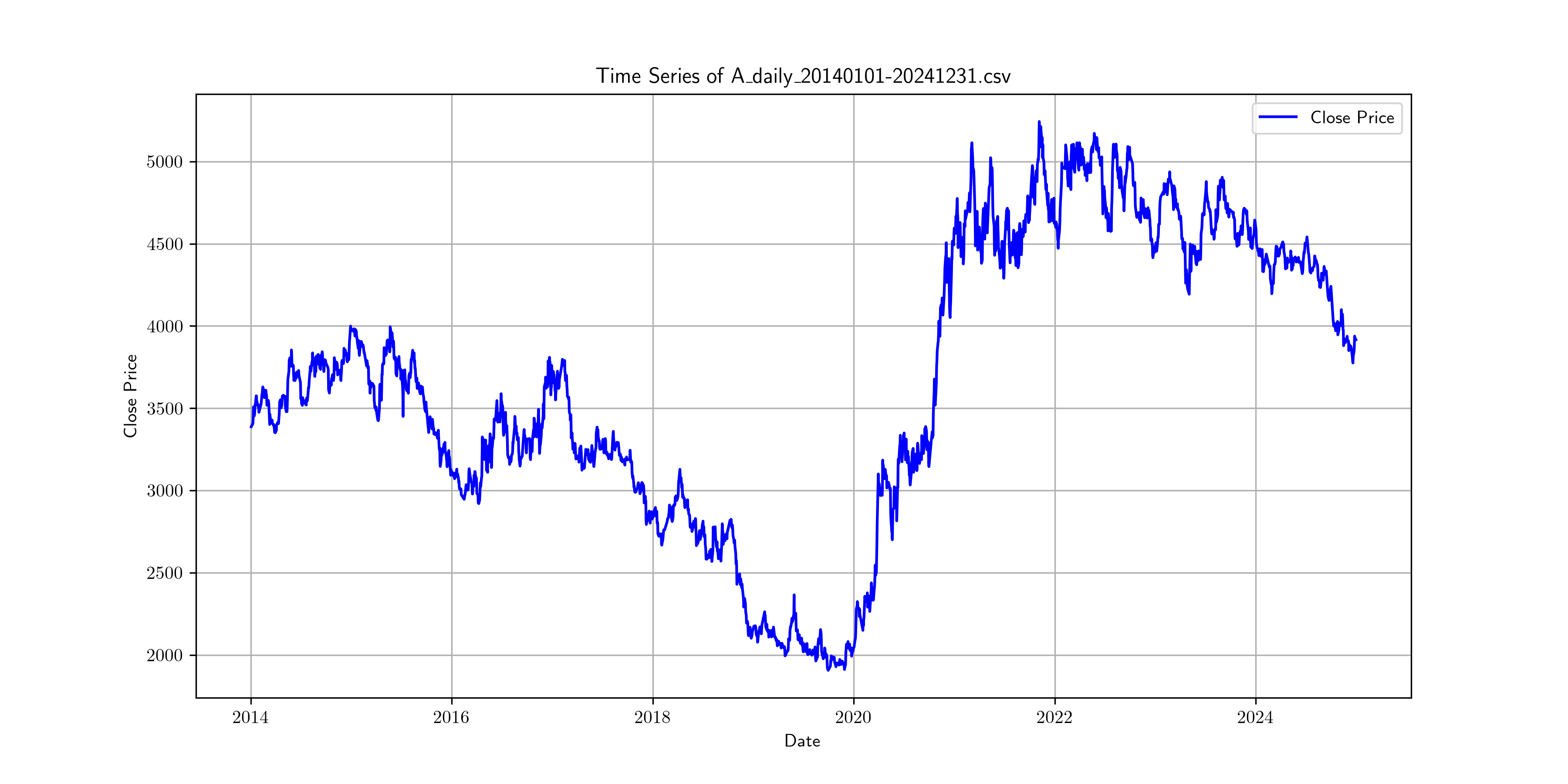 Daily financial time-series plot