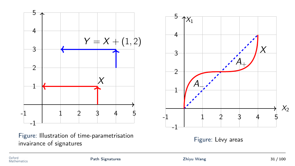 Base-point invariance and Lévy area illustrations
