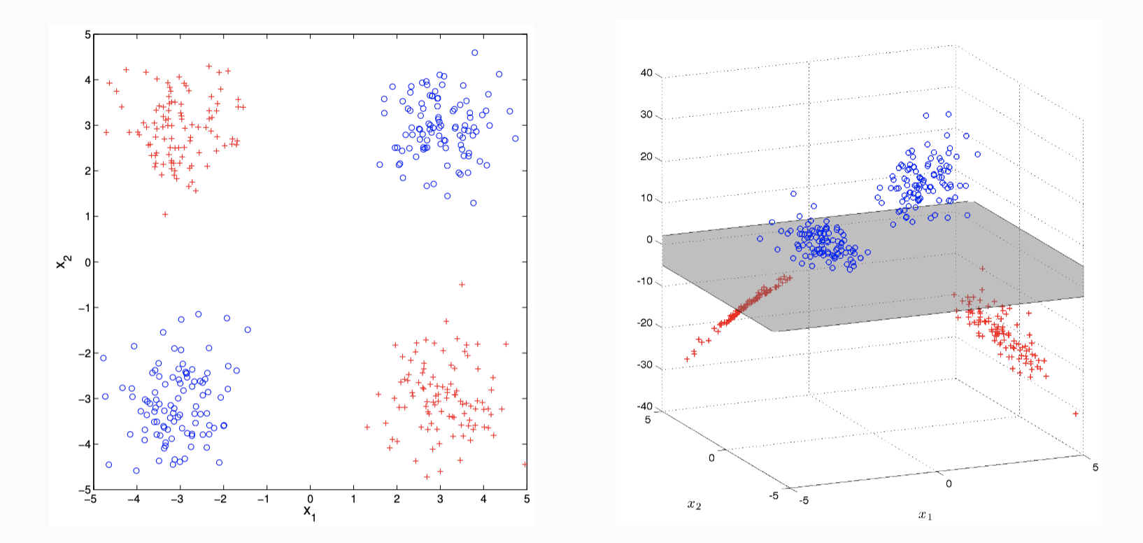 A feature map separating data in feature space