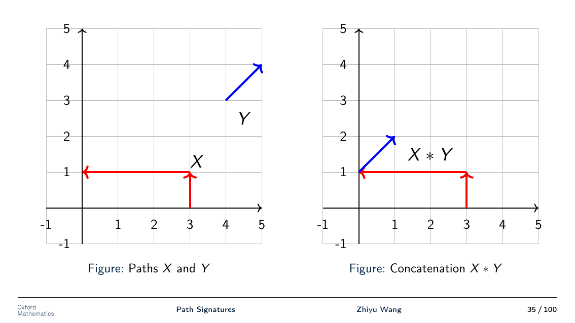 Paths X and Y and their concatenation