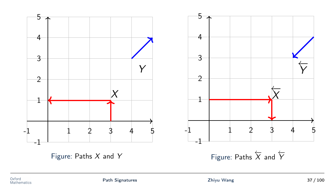 Paths and their time reversals